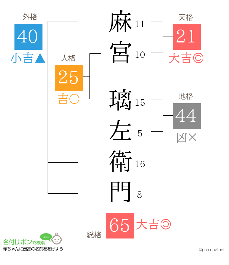 麻宮 璃左衛門さんの姓名判断結果