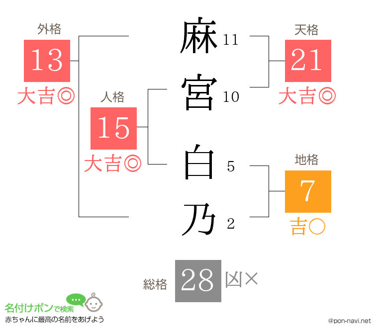 麻宮 白乃さんの姓名判断結果