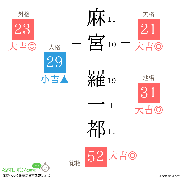 麻宮 羅一都さんの姓名判断結果