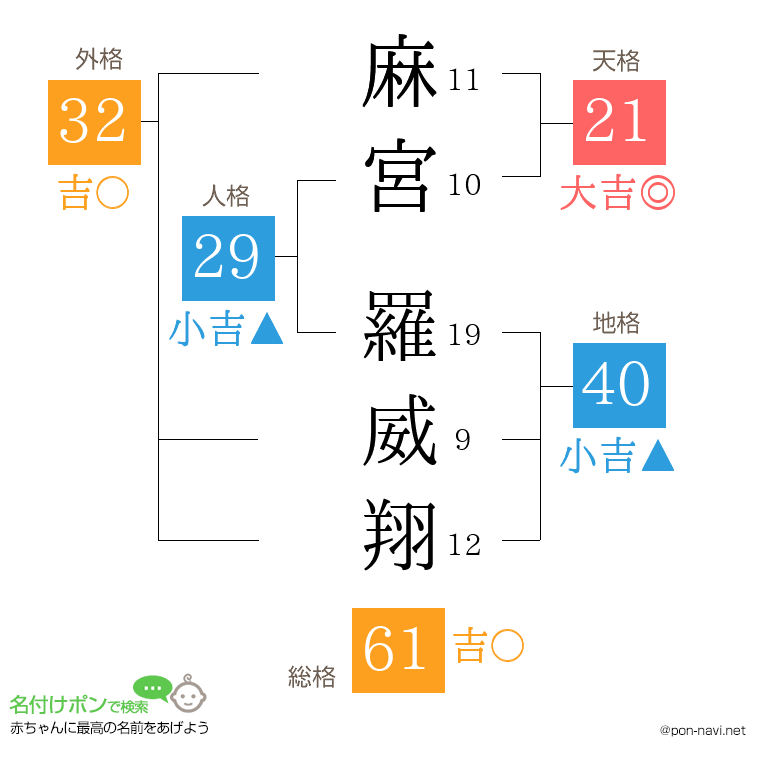 麻宮 羅威翔さんの姓名判断結果