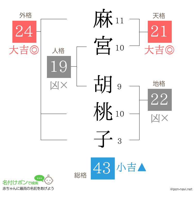 麻宮 胡桃子さんの姓名判断結果