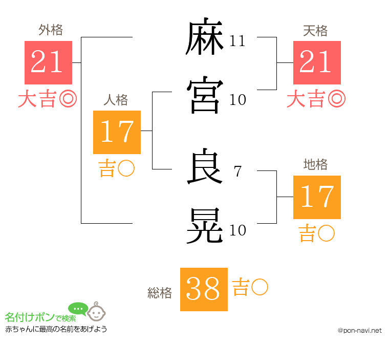 麻宮 良晃さんの姓名判断結果