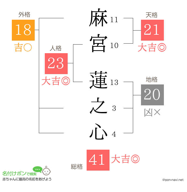 麻宮 蓮之心さんの姓名判断結果