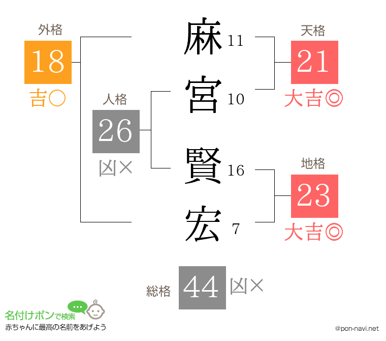 麻宮 賢宏さんの姓名判断結果