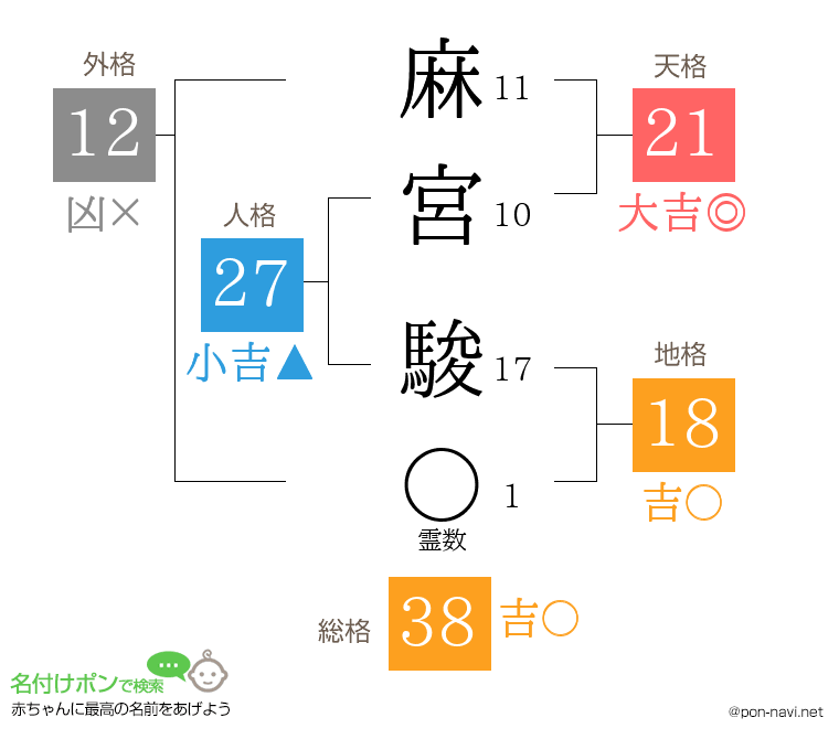 麻宮 駿さんの姓名判断結果