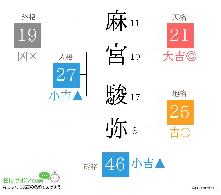 麻宮 駿弥さんの姓名判断結果