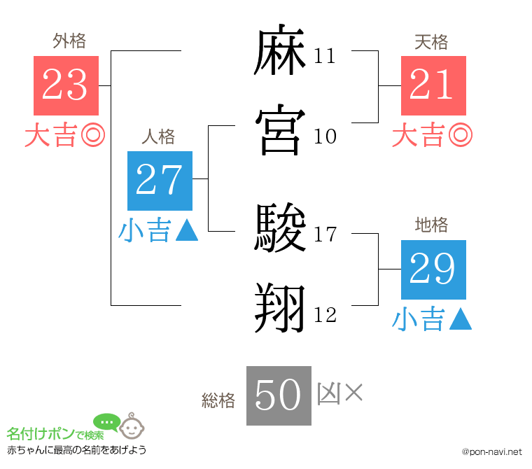 麻宮 駿翔さんの姓名判断結果