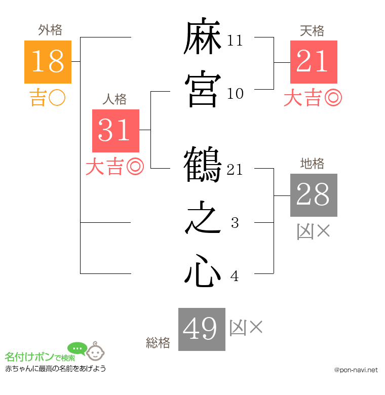 麻宮 鶴之心さんの姓名判断結果