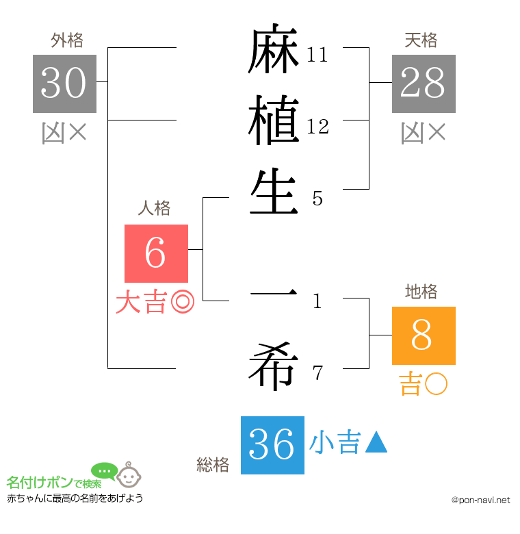 麻植生 一希さんの姓名判断結果