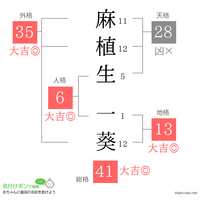 麻植生 一葵さんの姓名判断結果