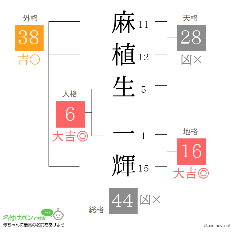 麻植生 一輝さんの姓名判断結果