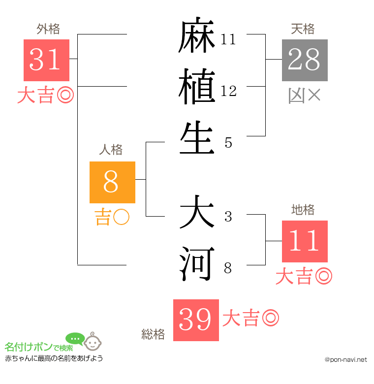 麻植生 大河さんの姓名判断結果