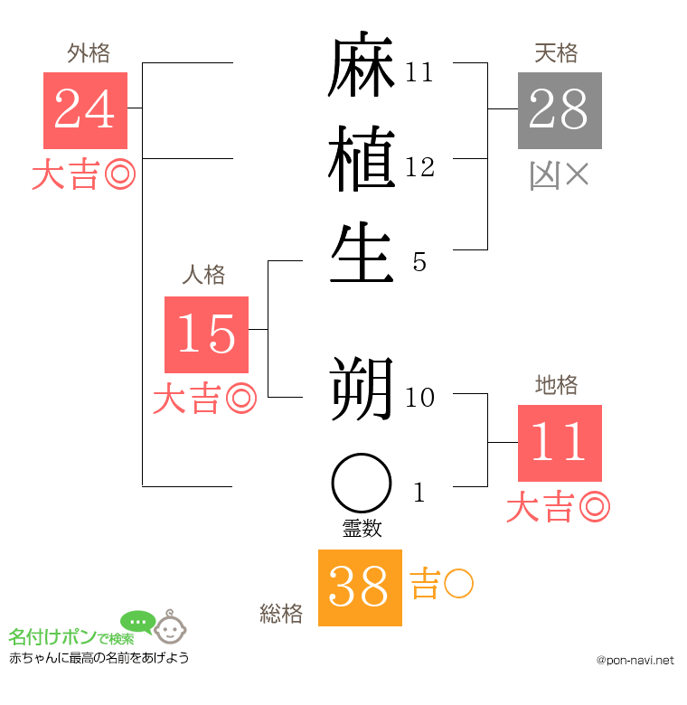 麻植生 朔さんの姓名判断結果