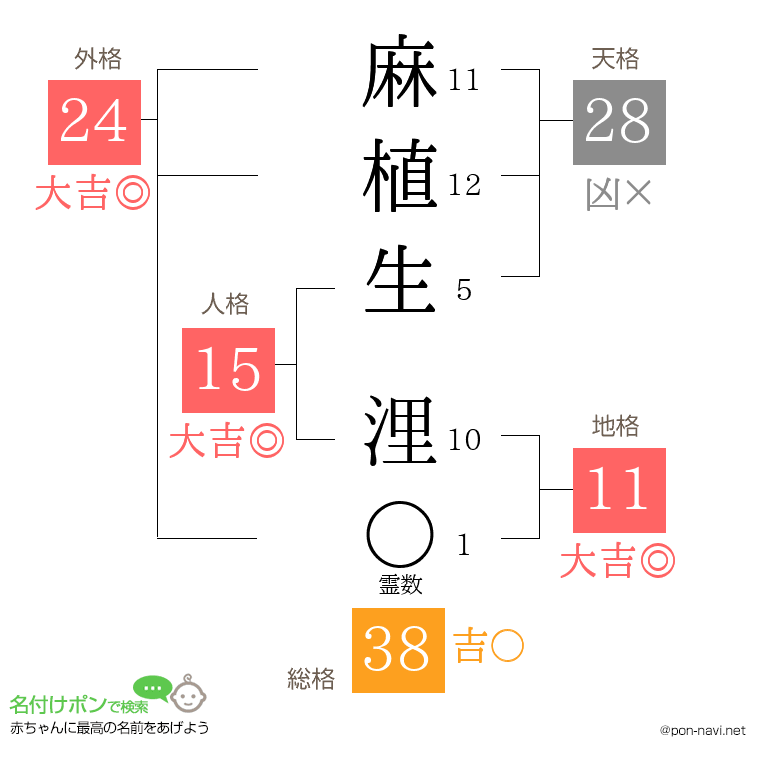 麻植生 浬さんの姓名判断結果