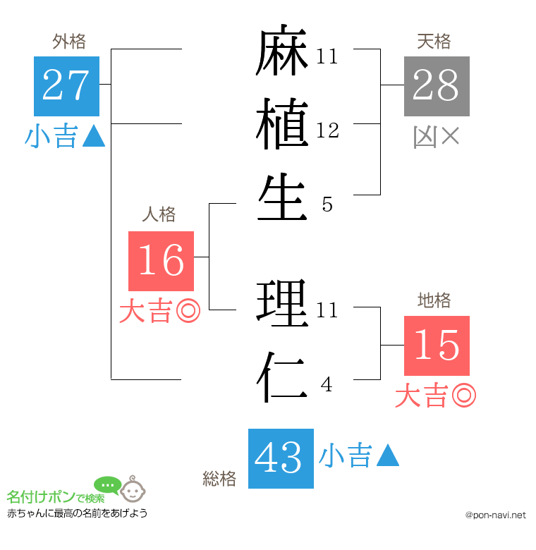麻植生 理仁さんの姓名判断結果