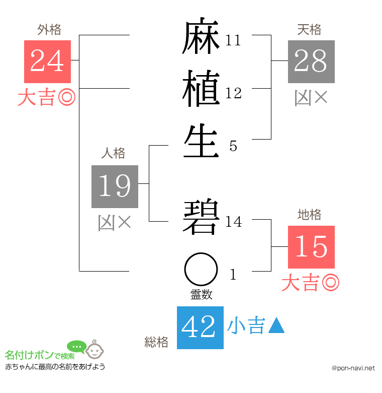 麻植生 碧さんの姓名判断結果