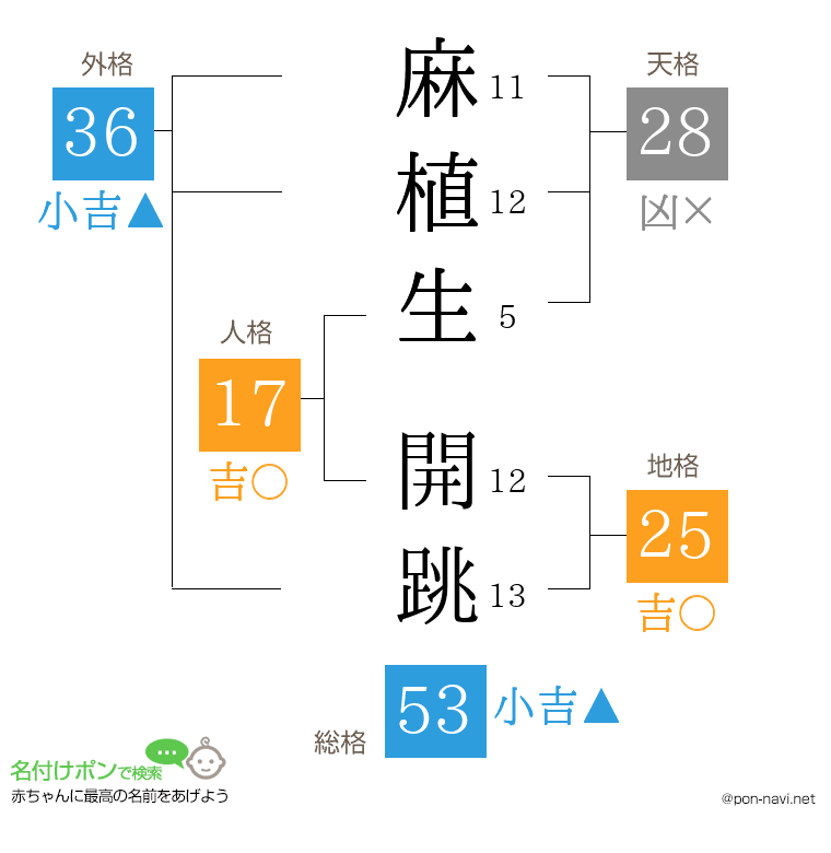 麻植生 開跳さんの姓名判断結果