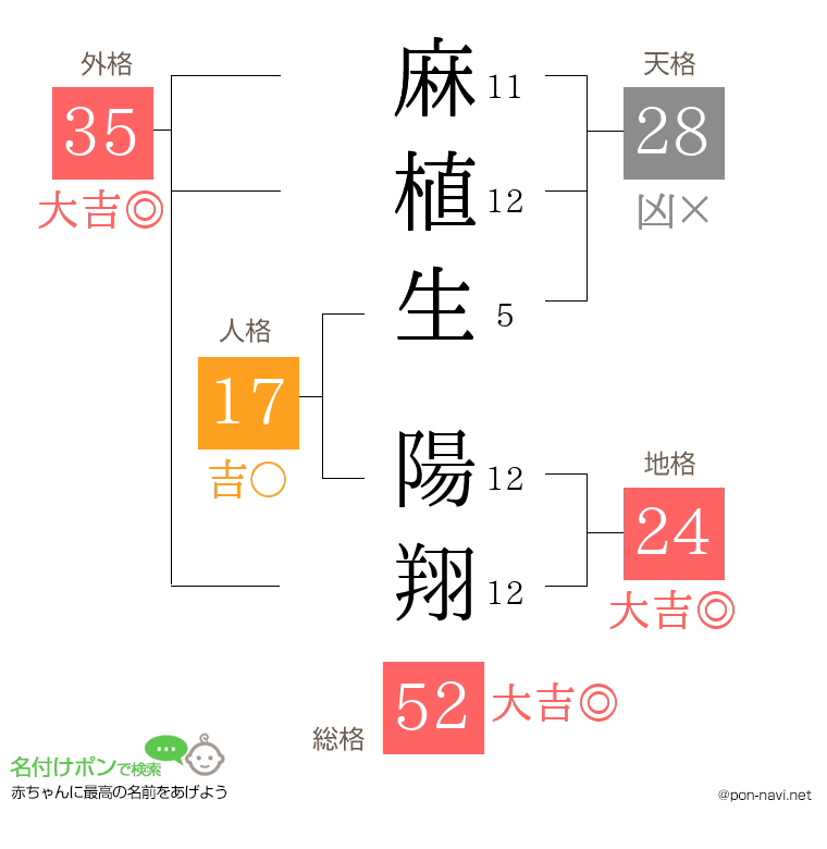 麻植生 陽翔さんの姓名判断結果
