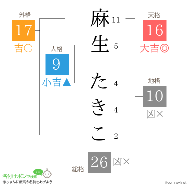麻生 たきこさんの姓名判断結果