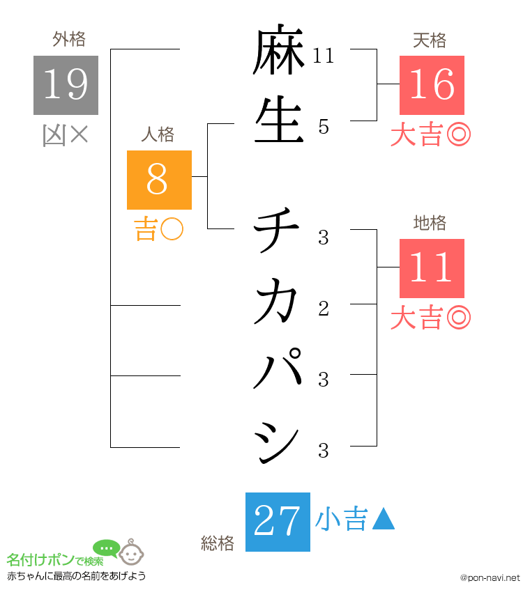 麻生 チカパシさんの姓名判断結果