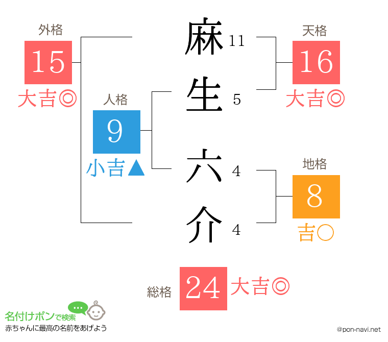 麻生 六介さんの姓名判断結果