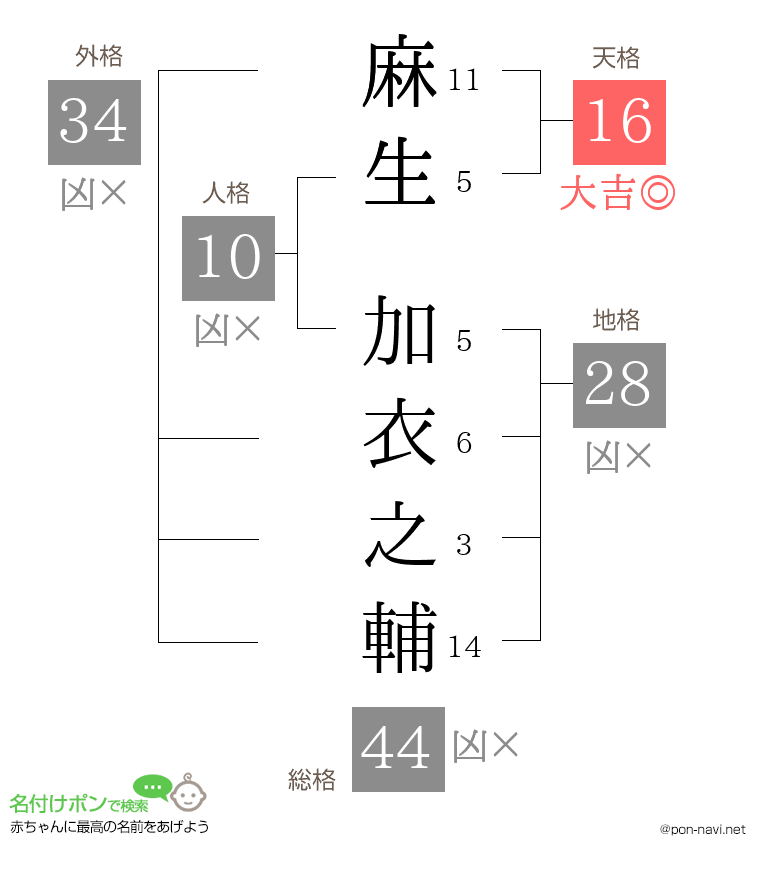 麻生 加衣之輔さんの姓名判断結果