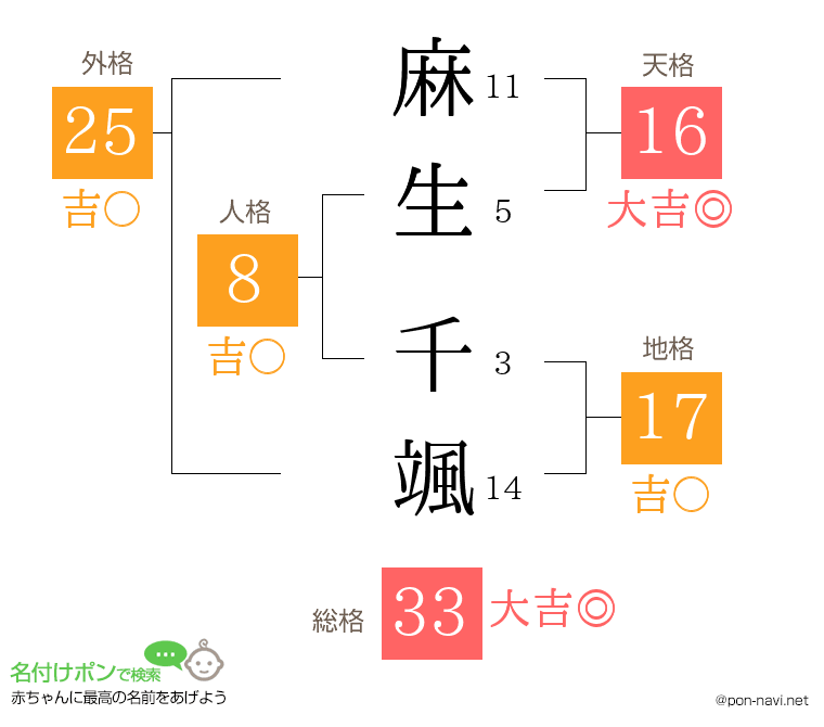 麻生 千颯さんの姓名判断結果