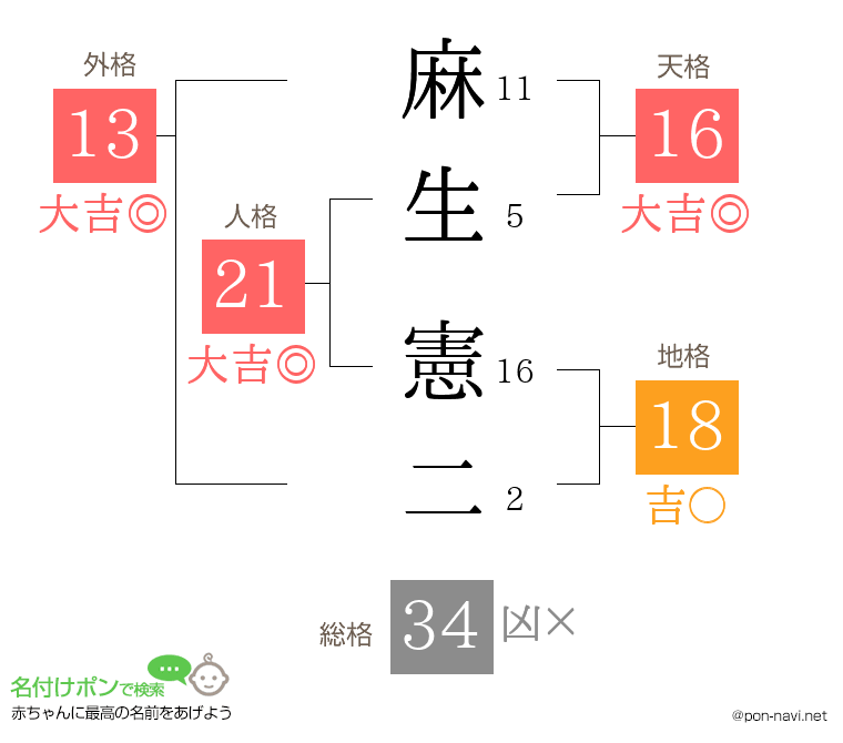 麻生 憲二さんの姓名判断結果
