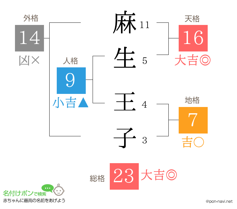 麻生 王子さんの姓名判断結果