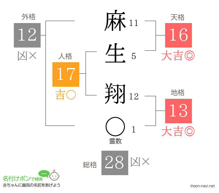 麻生 翔さんの姓名判断結果