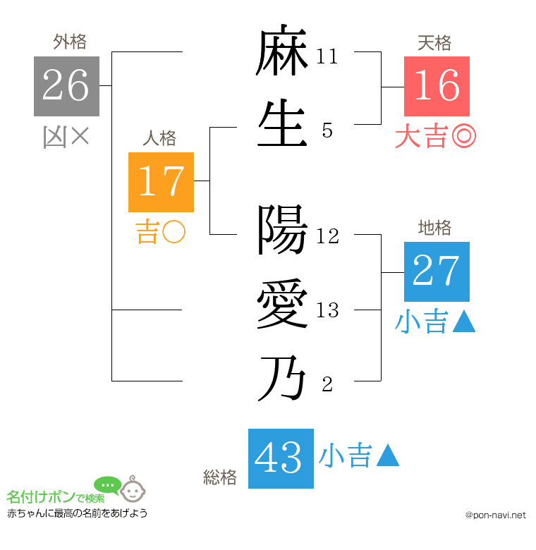 麻生 陽愛乃さんの姓名判断結果