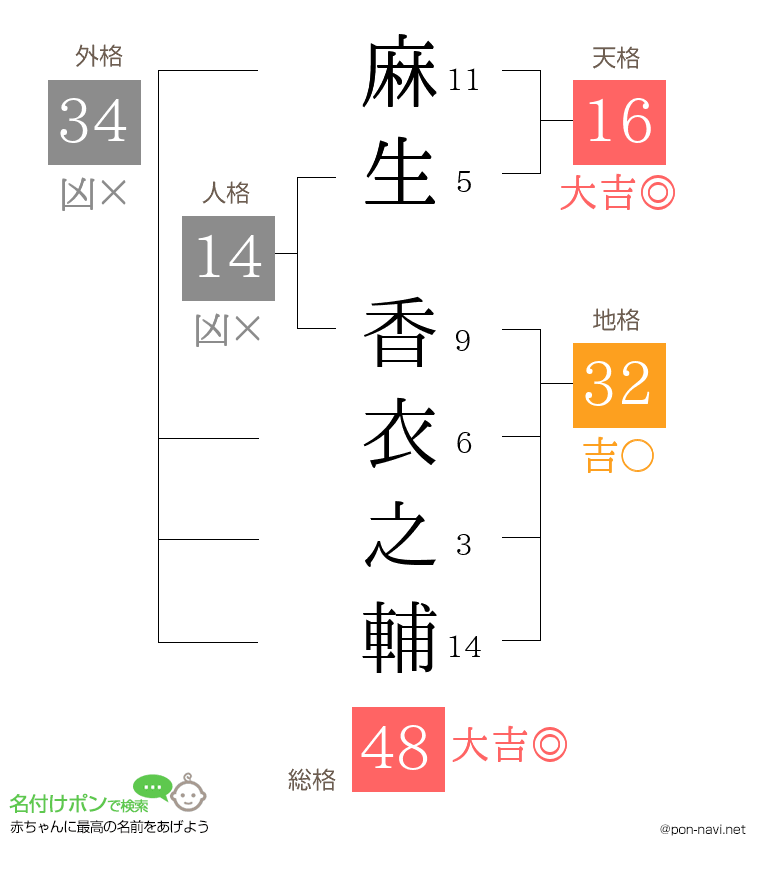 麻生 香衣之輔さんの姓名判断結果