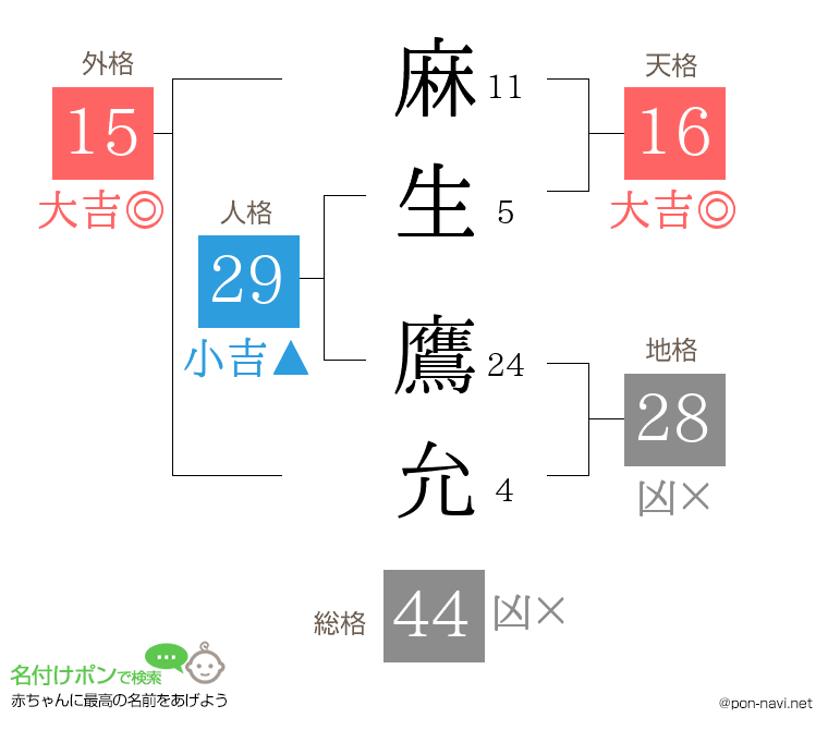 麻生 鷹允さんの姓名判断結果