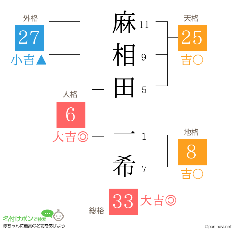 麻相田 一希さんの姓名判断結果