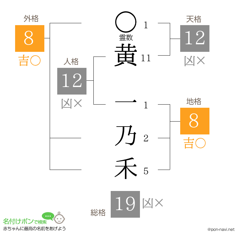 黄 一乃禾さんの姓名判断結果