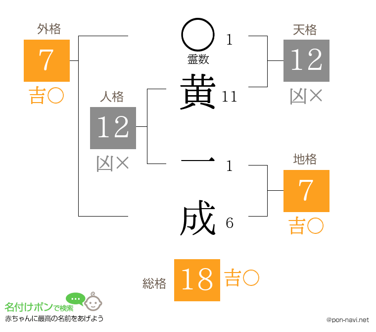 黄 一成さんの姓名判断結果