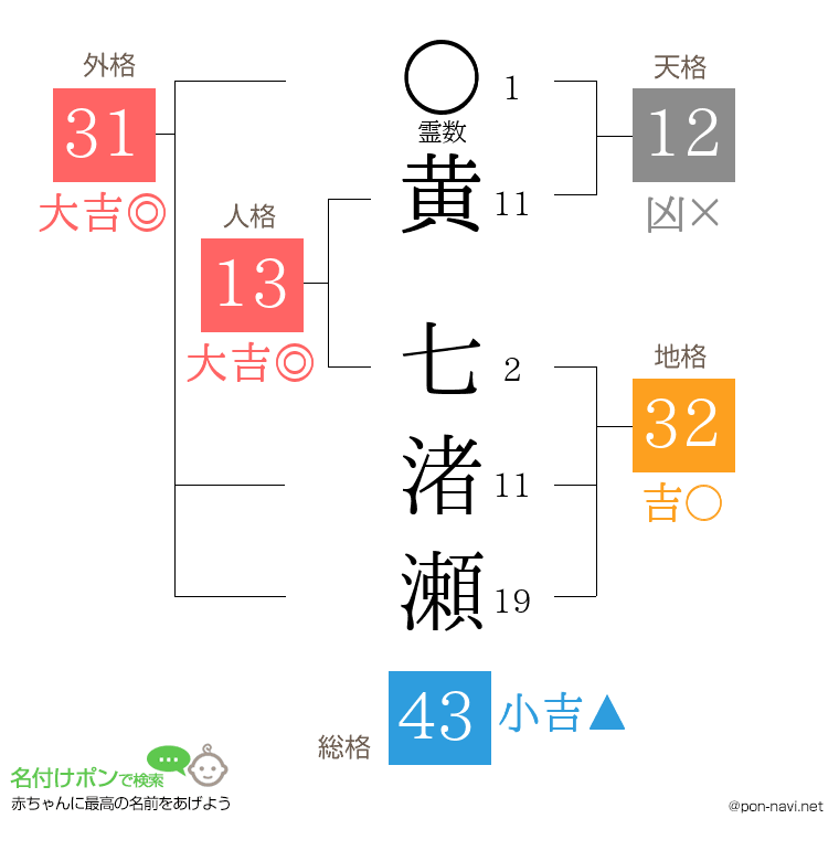 黄 七渚瀬さんの姓名判断結果