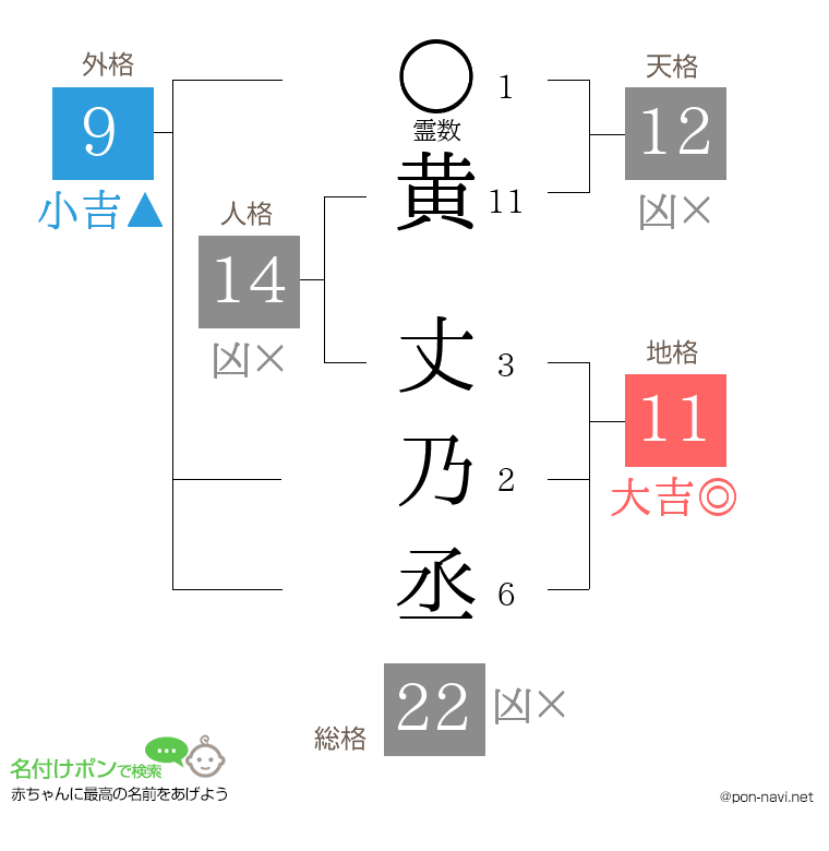 黄 丈乃丞さんの姓名判断結果