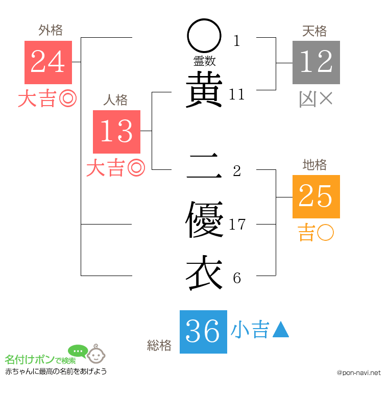 黄 二優衣さんの姓名判断結果