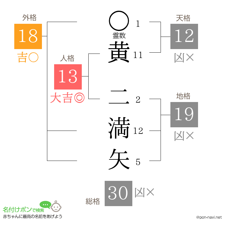 黄 二満矢さんの姓名判断結果
