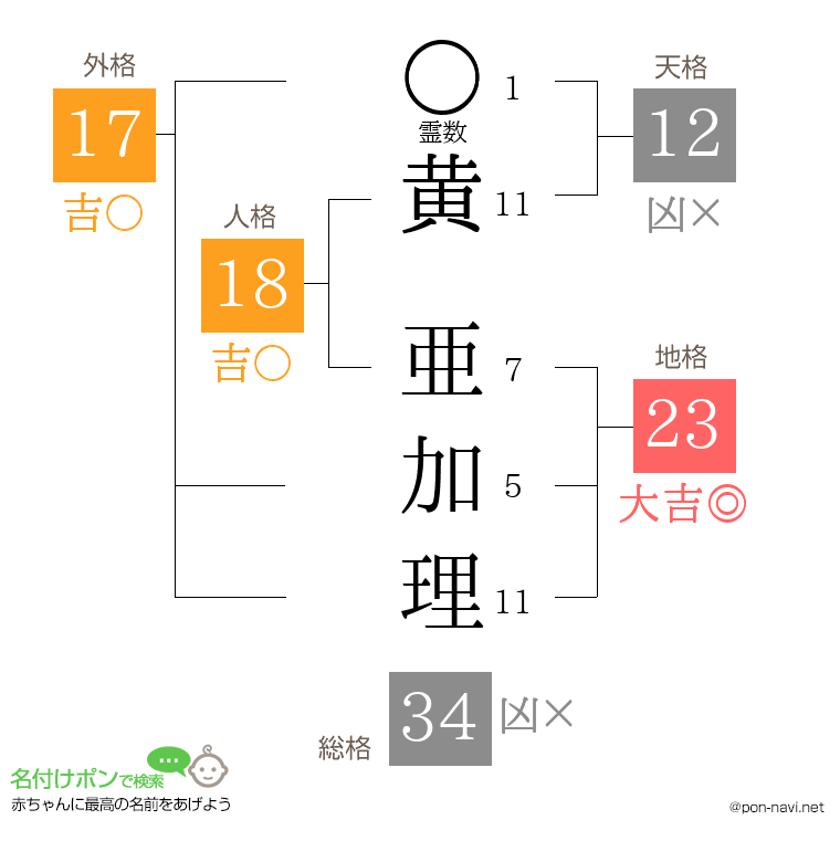黄 亜加理さんの姓名判断結果