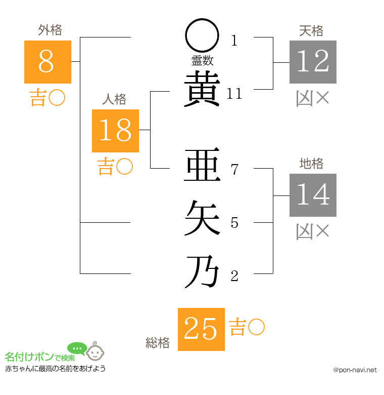 黄 亜矢乃さんの姓名判断結果
