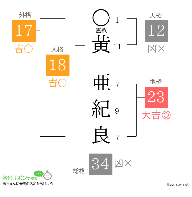 黄 亜紀良さんの姓名判断結果