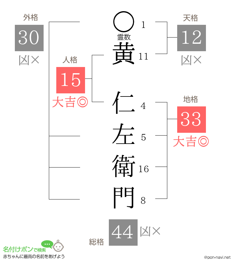 黄 仁左衛門さんの姓名判断結果