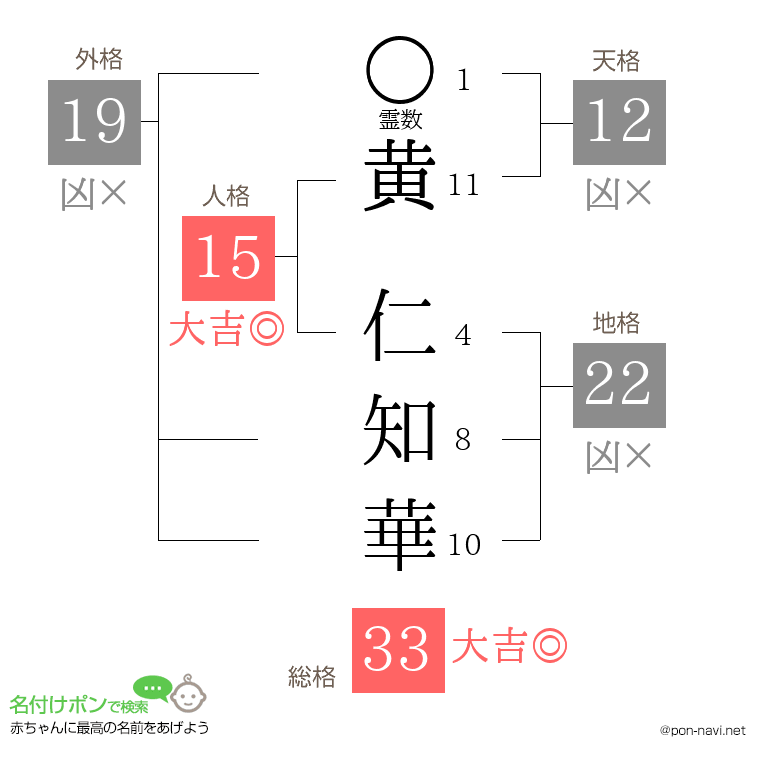 黄 仁知華さんの姓名判断結果