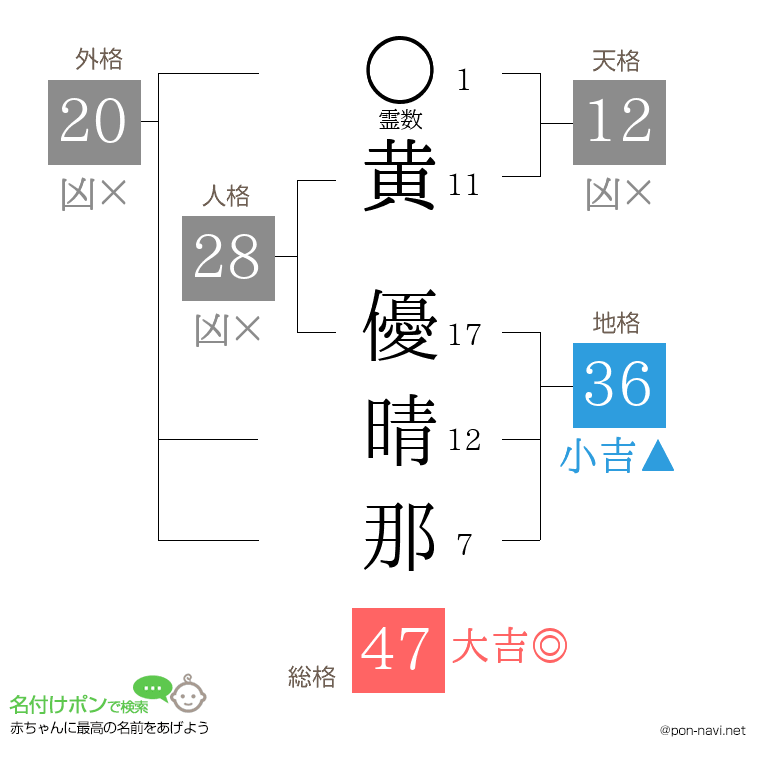 黄 優晴那さんの姓名判断結果