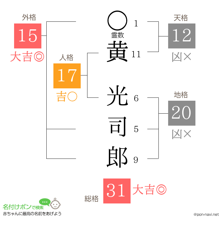 黄 光司郎さんの姓名判断結果
