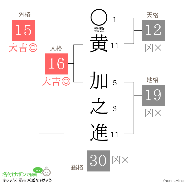 黄 加之進さんの姓名判断結果