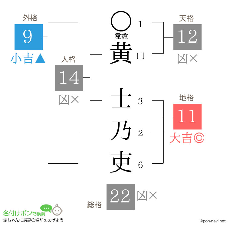 黄 士乃吏さんの姓名判断結果