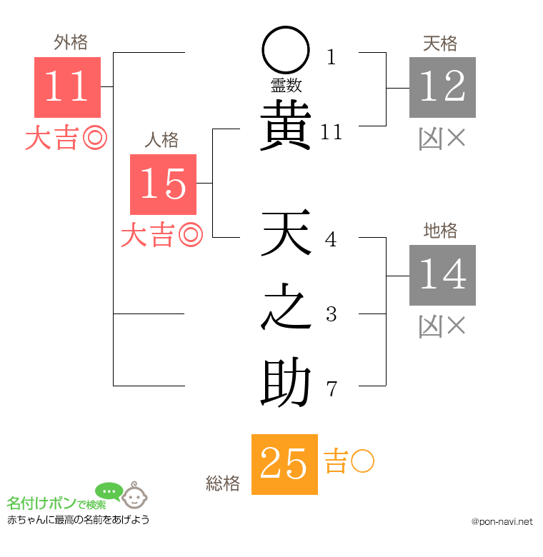 黄 天之助さんの姓名判断結果